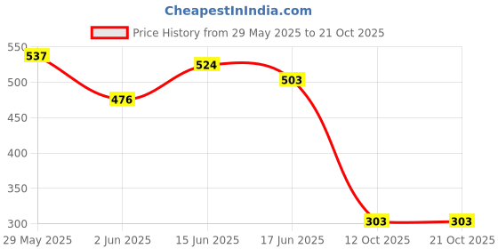 myntra.com BEYOU FASHION Round Neck Sleeveless Applique Slim Fit T-shirt beyou fashion Price History Graph from 29 May 2025 to 21 Oct 2025