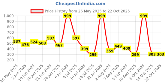 myntra.com BEYOU FASHION Round Neck Sleeveless Slim Casual Tshirt beyou fashion Price History Graph from 26 May 2025 to 21 Oct 2025
