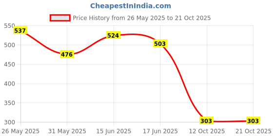 myntra.com BEYOU FASHION Round Neck Sleeveless Slim Fit Casual Tshirt beyou fashion Price History Graph from 26 May 2025 to 21 Oct 2025