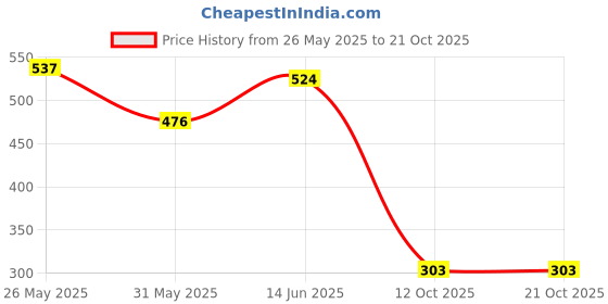 myntra.com BEYOU FASHION Round Neck Sleeveless Slim Fit T-shirt beyou fashion Price History Graph from 26 May 2025 to 21 Oct 2025