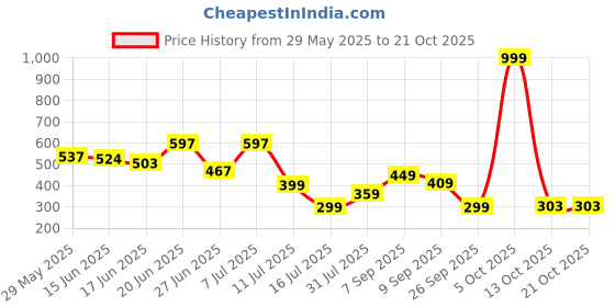 myntra.com BEYOU FASHION Round Neck Sleeveless Slim Fit T-shirt beyou fashion Price History Graph from 29 May 2025 to 21 Oct 2025