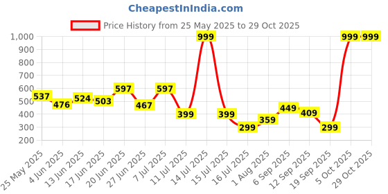 myntra.com BEYOU FASHION Round Neck Sleeveless Slim Fit T-shirt beyou fashion Price History Graph from 25 May 2025 to 29 Oct 2025