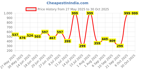 myntra.com BEYOU FASHION Round Neck Sleeveless Slim Fit T-shirt beyou fashion Price History Graph from 27 May 2025 to 29 Oct 2025