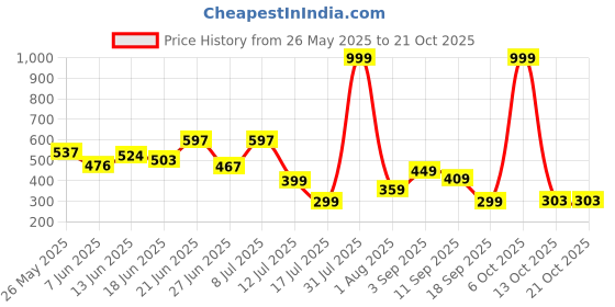 myntra.com BEYOU FASHION Round Neck Slim Fit T-Shirt beyou fashion Price History Graph from 26 May 2025 to 21 Oct 2025
