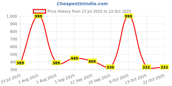 myntra.com BEYOU FASHION Round Neck Slim Fit T-shirt beyou fashion Price History Graph from 23 Jul 2025 to 22 Oct 2025