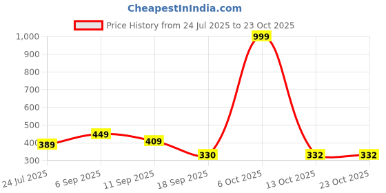 myntra.com BEYOU FASHION Round Neck Slim Fit T-shirt beyou fashion Price History Graph from 24 Jul 2025 to 22 Oct 2025