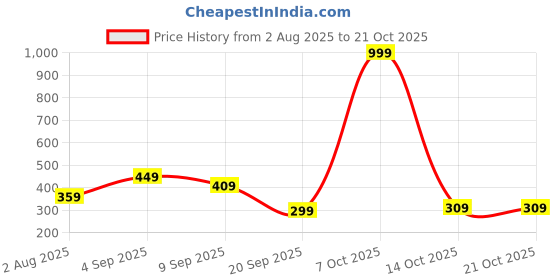 myntra.com BEYOU FASHION Round Neck Slim Fit T-shirts beyou fashion Price History Graph from 2 Aug 2025 to 21 Oct 2025