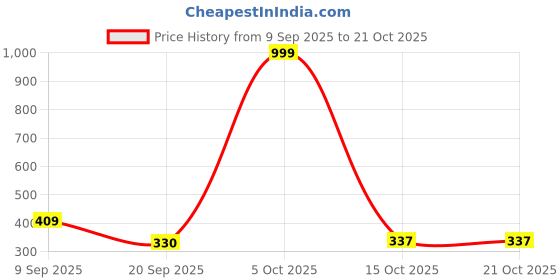 myntra.com BEYOU FASHION Solid Hooded Slim Fit T-shirt beyou fashion Price History Graph from 9 Sep 2025 to 21 Oct 2025