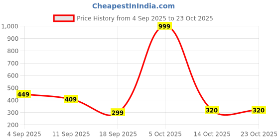 myntra.com BEYOU FASHION Solid Hooded Slim Fit T-shirt beyou fashion Price History Graph from 4 Sep 2025 to 22 Oct 2025