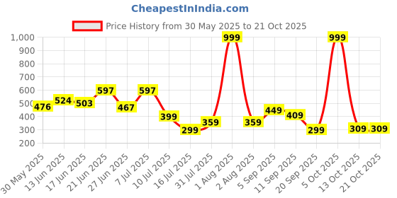 myntra.com BEYOU FASHION Solid Round Neck Slim Fit T-shirt beyou fashion Price History Graph from 30 May 2025 to 21 Oct 2025