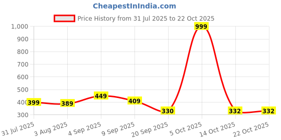 myntra.com BEYOU FASHION Solid Round Neck Slim Fit T-shirt beyou fashion Price History Graph from 31 Jul 2025 to 21 Oct 2025