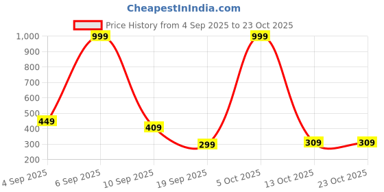 myntra.com BEYOU FASHION Striped Round Neck Short Sleeves Regular Fit Casual T-Shirt beyou fashion Price History Graph from 4 Sep 2025 to 22 Oct 2025
