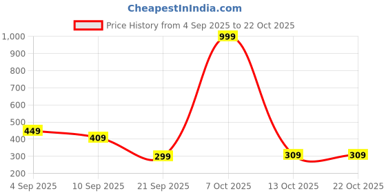 myntra.com BEYOU FASHION Striped Round Neck Short Sleeves Regular Fit Casual T-Shirt beyou fashion Price History Graph from 4 Sep 2025 to 21 Oct 2025