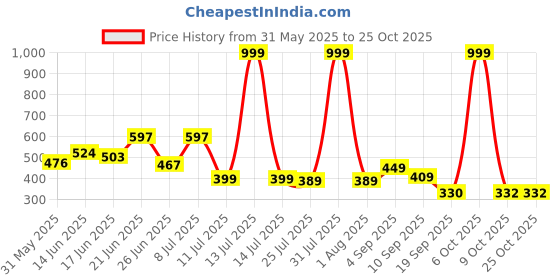 myntra.com BEYOU FASHION V-Neck Applique Slim Fit Cotton T-shirt beyou fashion Price History Graph from 31 May 2025 to 24 Oct 2025