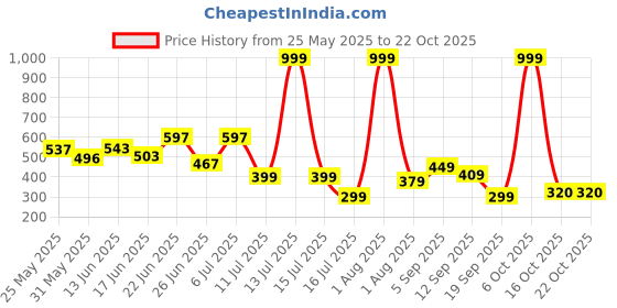 myntra.com BEYOU FASHION V-Neck Applique Slim Fit T-shirt beyou fashion Price History Graph from 25 May 2025 to 21 Oct 2025