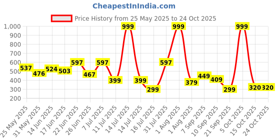 myntra.com BEYOU FASHION V-Neck Short Sleeves Applique Slim Fit T-shirt beyou fashion Price History Graph from 25 May 2025 to 22 Oct 2025