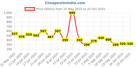 myntra.com BEYOU FASHION V-Neck Short Sleeves Applique Slim Fit T-shirt beyou fashion Price History Graph from 25 May 2025 to 24 Oct 2025