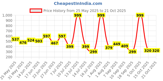 myntra.com BEYOU FASHION V-Neck Short Sleeves Regular Fit T-shirt beyou fashion Price History Graph from 25 May 2025 to 21 Oct 2025