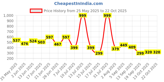 myntra.com BEYOU FASHION V-Neck Short Sleeves Slim Fit Casual Tshirt beyou fashion Price History Graph from 25 May 2025 to 21 Oct 2025