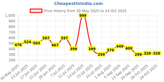 myntra.com BEYOU FASHION V-Neck Slim Fit T-shirt beyou fashion Price History Graph from 30 May 2025 to 23 Oct 2025