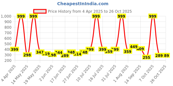 myntra.com BEYOU FASHION Women Applique Slim Fit T-shirt beyou fashion Price History Graph from 4 Apr 2025 to 24 Oct 2025
