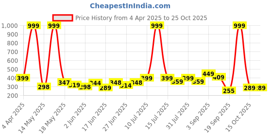 myntra.com BEYOU FASHION Women Applique Slim Fit T-shirt beyou fashion Price History Graph from 4 Apr 2025 to 24 Oct 2025