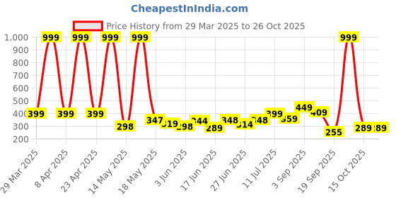 myntra.com BEYOU FASHION Women Applique Slim Fit T-shirt beyou fashion Price History Graph from 29 Mar 2025 to 24 Oct 2025