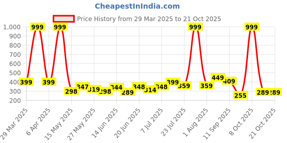 myntra.com BEYOU FASHION Women Applique Slim Fit T-shirt beyou fashion Price History Graph from 29 Mar 2025 to 21 Oct 2025