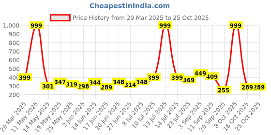 myntra.com BEYOU FASHION Women Colourblocked Applique Slim Fit T-shirt beyou fashion Price History Graph from 29 Mar 2025 to 24 Oct 2025