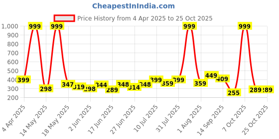 myntra.com BEYOU FASHION Women Colourblocked Applique Slim Fit T-shirt beyou fashion Price History Graph from 4 Apr 2025 to 24 Oct 2025
