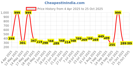myntra.com BEYOU FASHION Women Colourblocked Applique Slim Fit T-shirt beyou fashion Price History Graph from 4 Apr 2025 to 24 Oct 2025