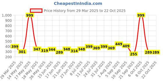 myntra.com BEYOU FASHION Women Colourblocked Applique Slim Fit T-shirt beyou fashion Price History Graph from 29 Mar 2025 to 21 Oct 2025