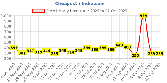 myntra.com BEYOU FASHION Women Colourblocked Applique Slim Fit T-shirt beyou fashion Price History Graph from 4 Apr 2025 to 22 Oct 2025