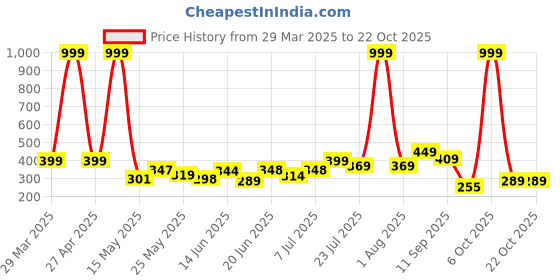 myntra.com BEYOU FASHION Women Colourblocked Applique Slim Fit T-shirt beyou fashion Price History Graph from 29 Mar 2025 to 21 Oct 2025