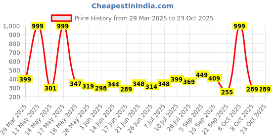 myntra.com BEYOU FASHION Women Colourblocked Pockets Slim Fit T-shirt beyou fashion Price History Graph from 29 Mar 2025 to 22 Oct 2025