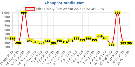 myntra.com BEYOU FASHION Women Colourblocked Pockets Slim Fit T-shirt beyou fashion Price History Graph from 29 Mar 2025 to 22 Oct 2025