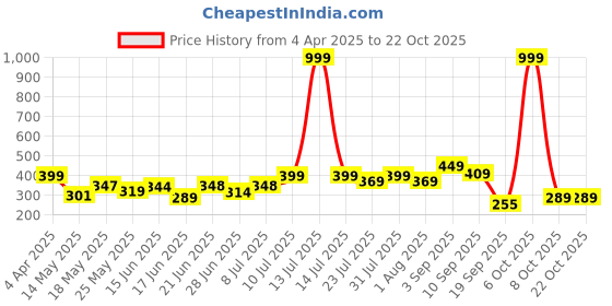 myntra.com BEYOU FASHION Women Colourblocked Pockets Slim Fit T-shirt beyou fashion Price History Graph from 4 Apr 2025 to 22 Oct 2025