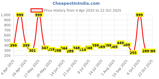 myntra.com BEYOU FASHION Women Colourblocked Pockets Slim Fit T-shirt beyou fashion Price History Graph from 4 Apr 2025 to 22 Oct 2025