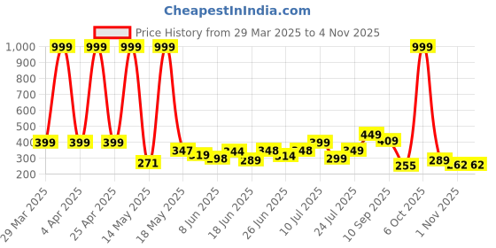myntra.com BEYOU FASHION Women Henley Neck Cut Outs Slim Fit T-shirt beyou fashion Price History Graph from 29 Mar 2025 to 1 Nov 2025