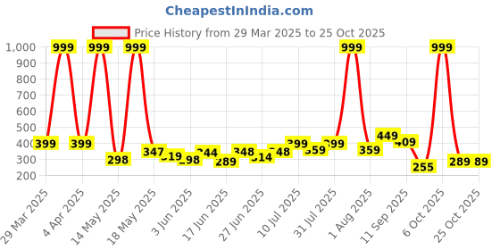 myntra.com BEYOU FASHION Women Pockets Slim Fit T-shirt beyou fashion Price History Graph from 29 Mar 2025 to 24 Oct 2025