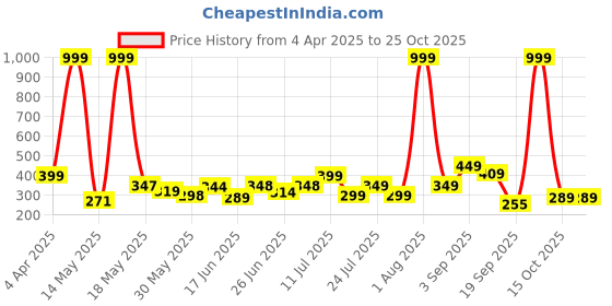 myntra.com BEYOU FASHION Women Pockets Slim Fit T-shirt beyou fashion Price History Graph from 4 Apr 2025 to 24 Oct 2025