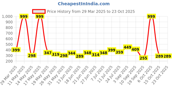 myntra.com BEYOU FASHION Women Pockets Slim Fit T-shirt beyou fashion Price History Graph from 29 Mar 2025 to 22 Oct 2025