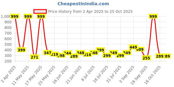 myntra.com BEYOU FASHION Women Pockets Slim Fit T-shirt beyou fashion Price History Graph from 2 Apr 2025 to 24 Oct 2025
