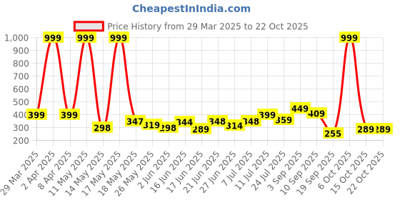 myntra.com BEYOU FASHION Women Raw Edge Slim Fit T-shirt beyou fashion Price History Graph from 29 Mar 2025 to 22 Oct 2025