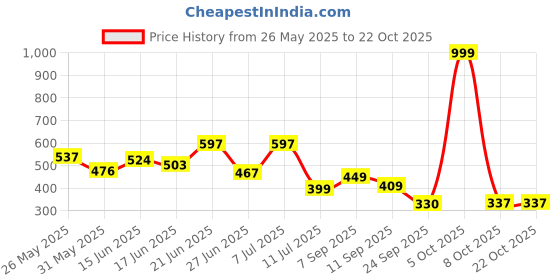 myntra.com beyou fashion BEYOU FASHIONHigh Neck Long Sleeves Applique Slim Fit T-shirt beyou fashion Price History Graph from 26 May 2025 to 22 Oct 2025