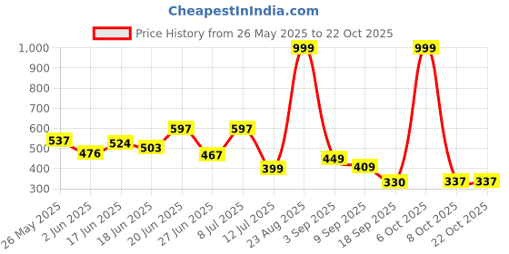 myntra.com beyou fashion BEYOU FASHIONHigh Neck Long Sleeves Applique Slim Fit T-shirt beyou fashion Price History Graph from 26 May 2025 to 22 Oct 2025