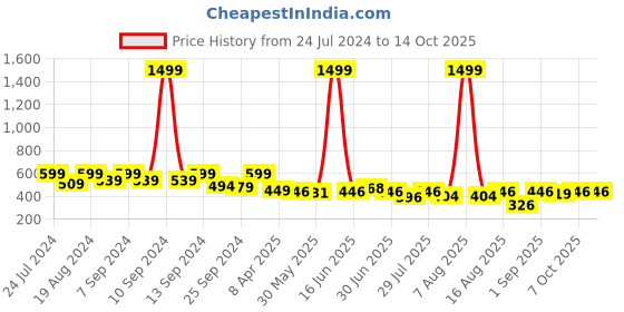 myntra.com BEYOUND SIZE - THE DRY STATE Plus Size Conversational Printed Cotton T-shirt beyound size - the dry state Price History Graph from 24 Jul 2024 to 14 Oct 2025