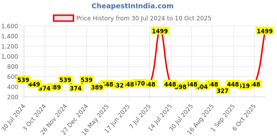 myntra.com BEYOUND SIZE - THE DRY STATE Plus Size Graphic Printed Cotton T-shirt beyound size - the dry state Price History Graph from 30 Jul 2024 to 10 Oct 2025