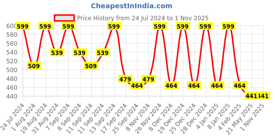 myntra.com BEYOUND SIZE - THE DRY STATE Plus Size Graphic Printed Cotton T-shirt beyound size - the dry state Price History Graph from 24 Jul 2024 to 1 Nov 2025