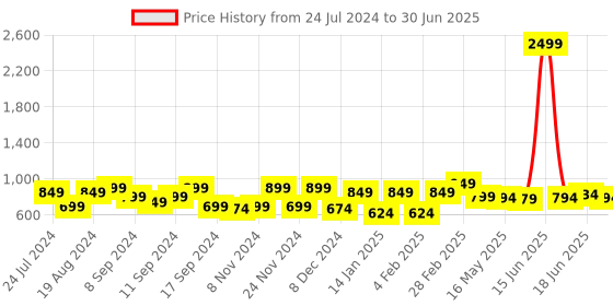 myntra.com BEYOUND SIZE - THE DRY STATE Plus Size Graphic Printed Fleece Sweatshirt beyound size - the dry state Price History Graph from 24 Jul 2024 to 30 Jun 2025